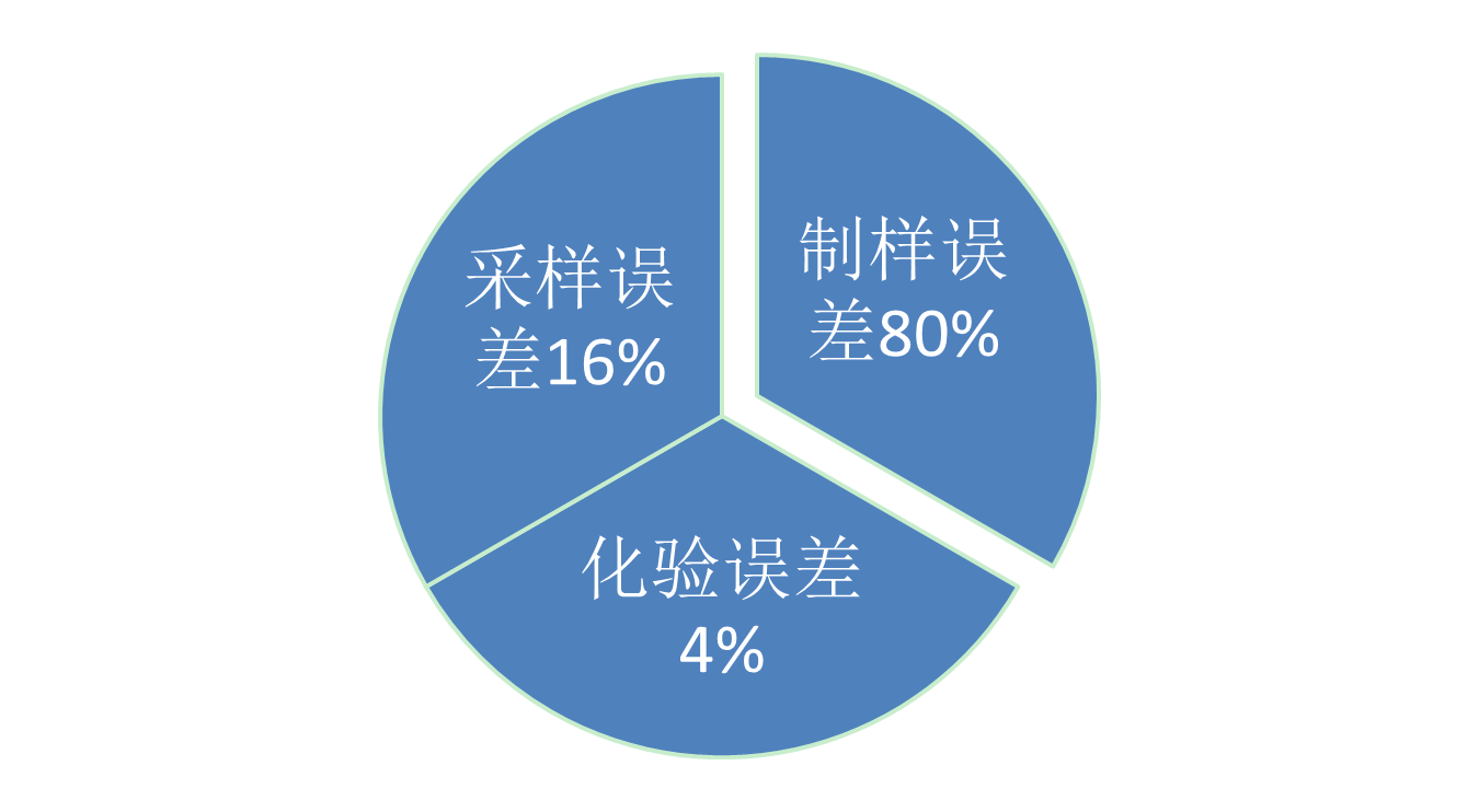 样品数值误差构成