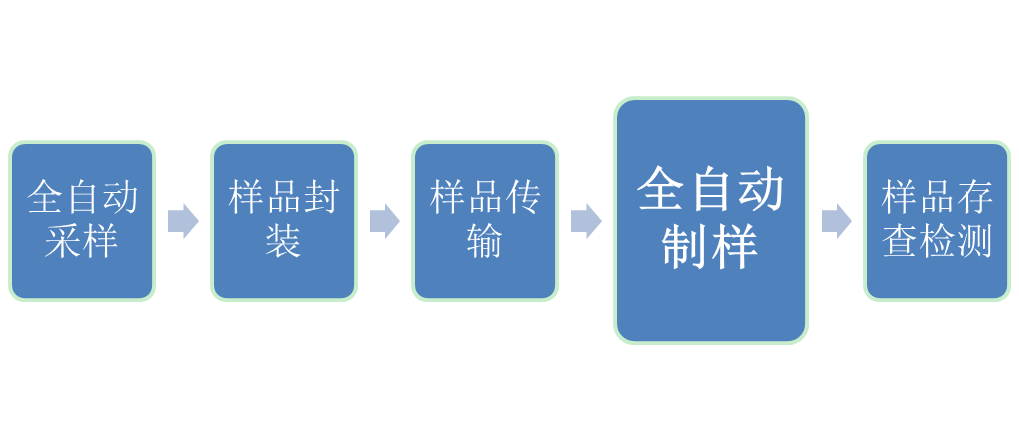  原燃料智能化管理流程