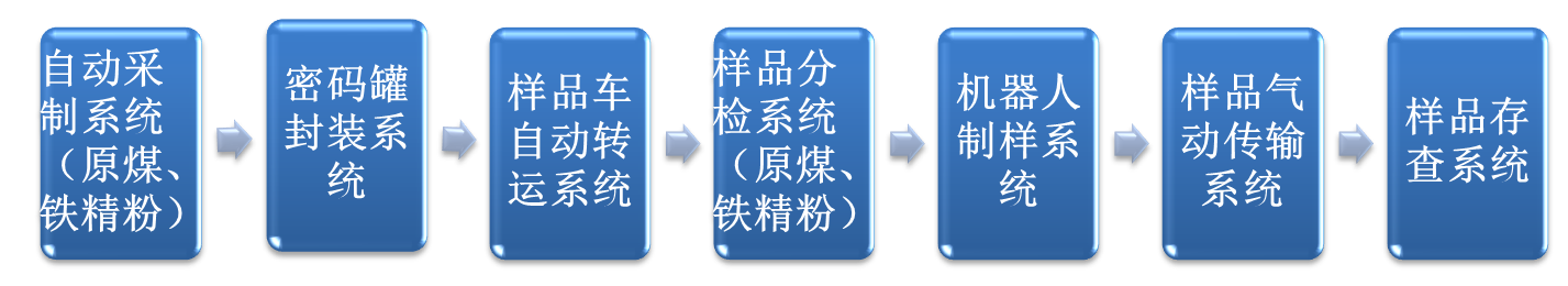 酒钢原燃料智能化管控系统构成