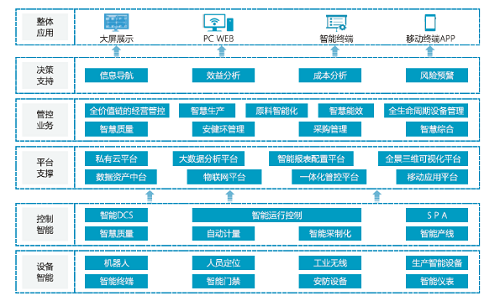 赛摩流程智能工厂