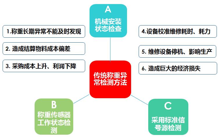 传统称重异常检测的弊端图