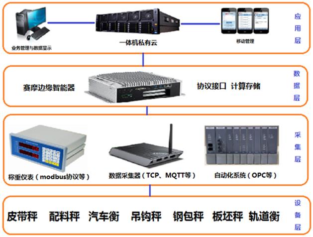 称重异常监控系统架构图