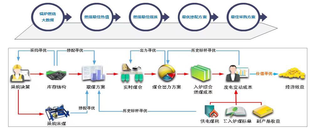 燃料管理全过程智能优化