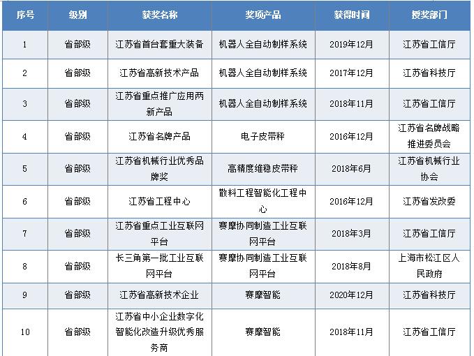 省部级奖励和荣誉